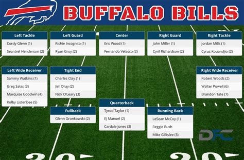 Get a complete list of the 2024 Buffalo Bills depth chart and roster from their current starters right up to their backups. Buffalo Bills Depth Chart and Roster …